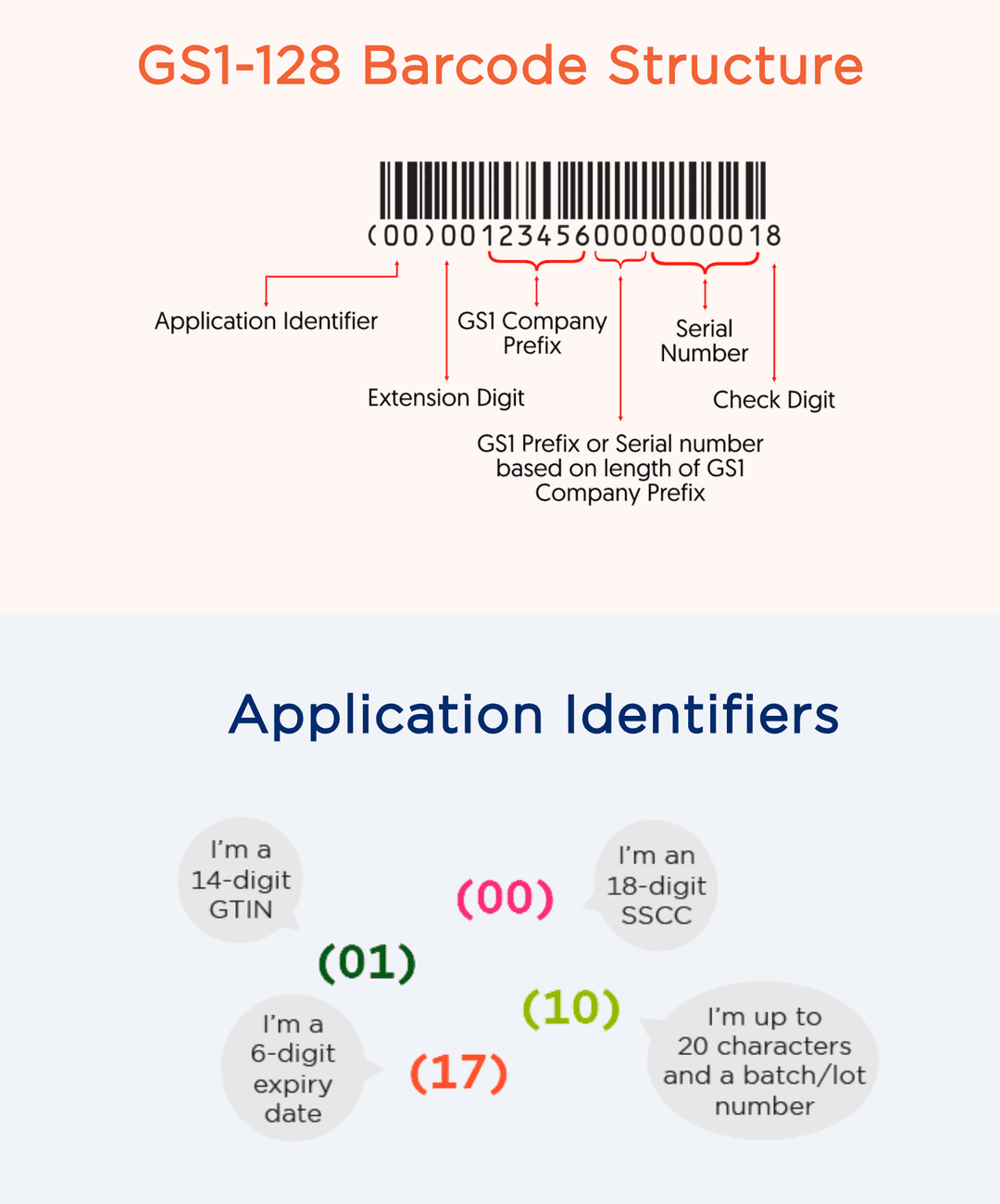 EAN/GTIN Importance